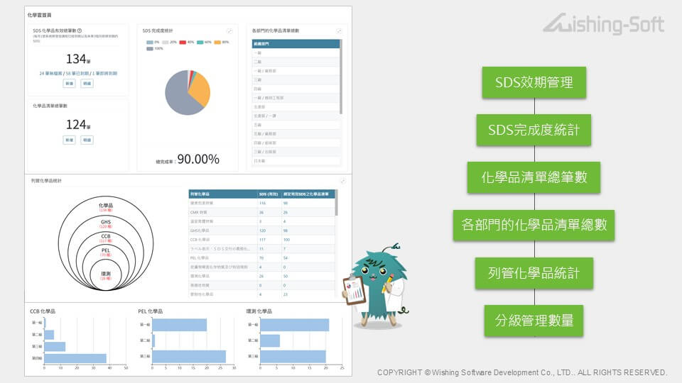 化學雲儀表板功能，使化學品管理情形一目了然