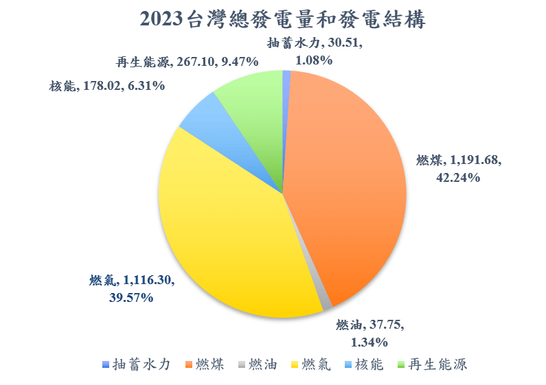 2023台灣發電量億度和結構圖