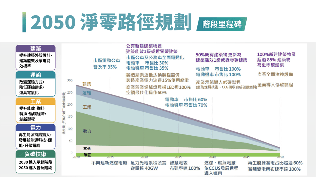 2050淨零路徑規劃說明圖