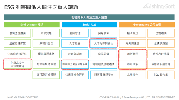 ESG利害關係人關注之重大議題