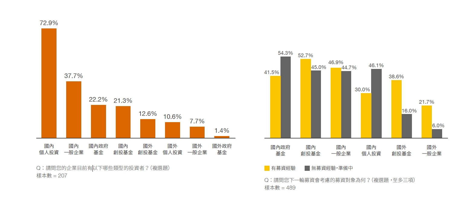 請問您的企業目前有以下哪些類型的投資者？（複選題）