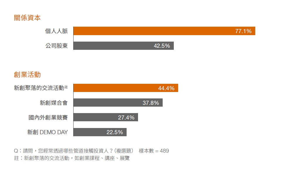 請問，您經常透過哪些管道接觸投資人？