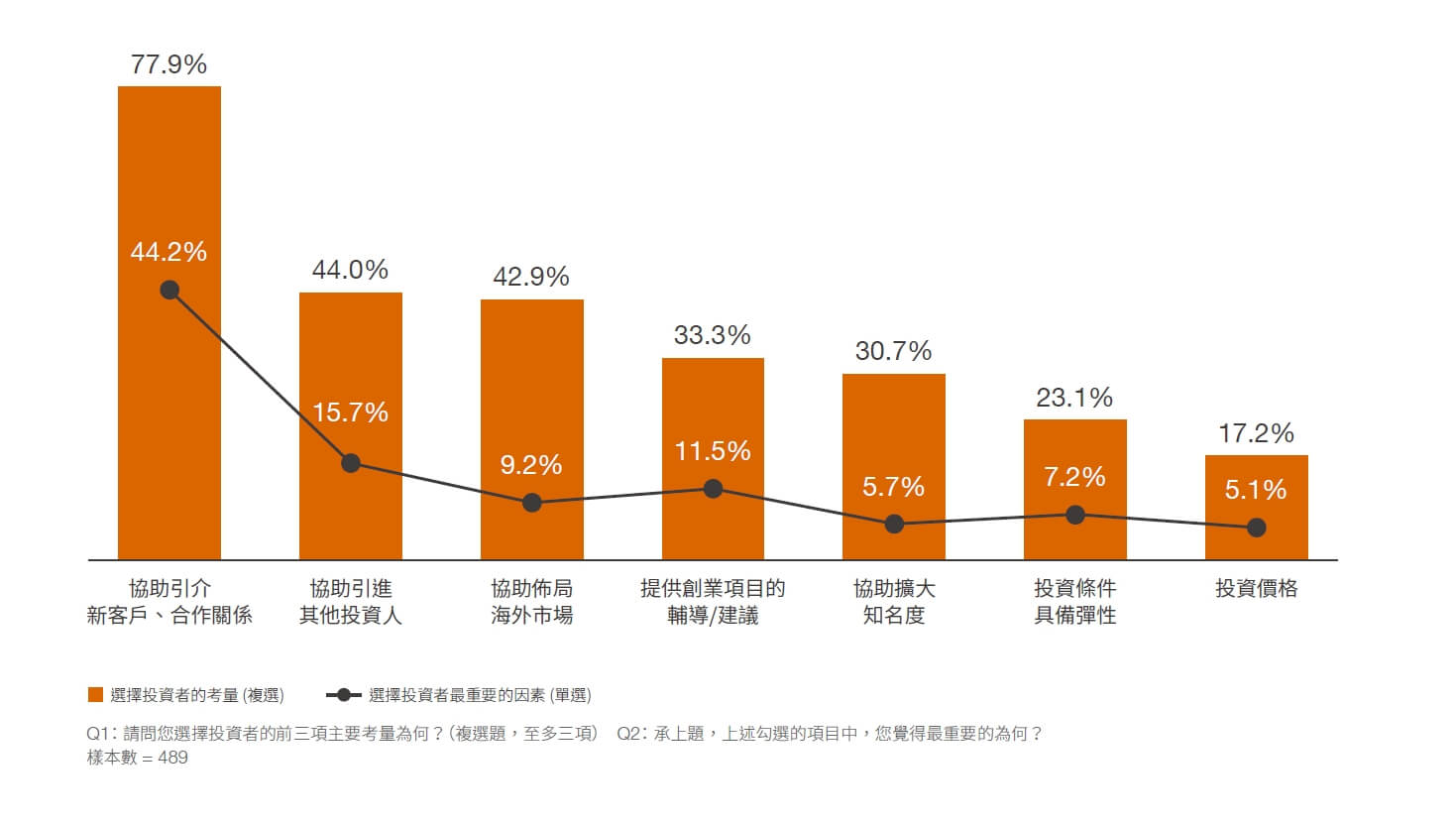 請問您選擇投資者的前三項主要考量為何？