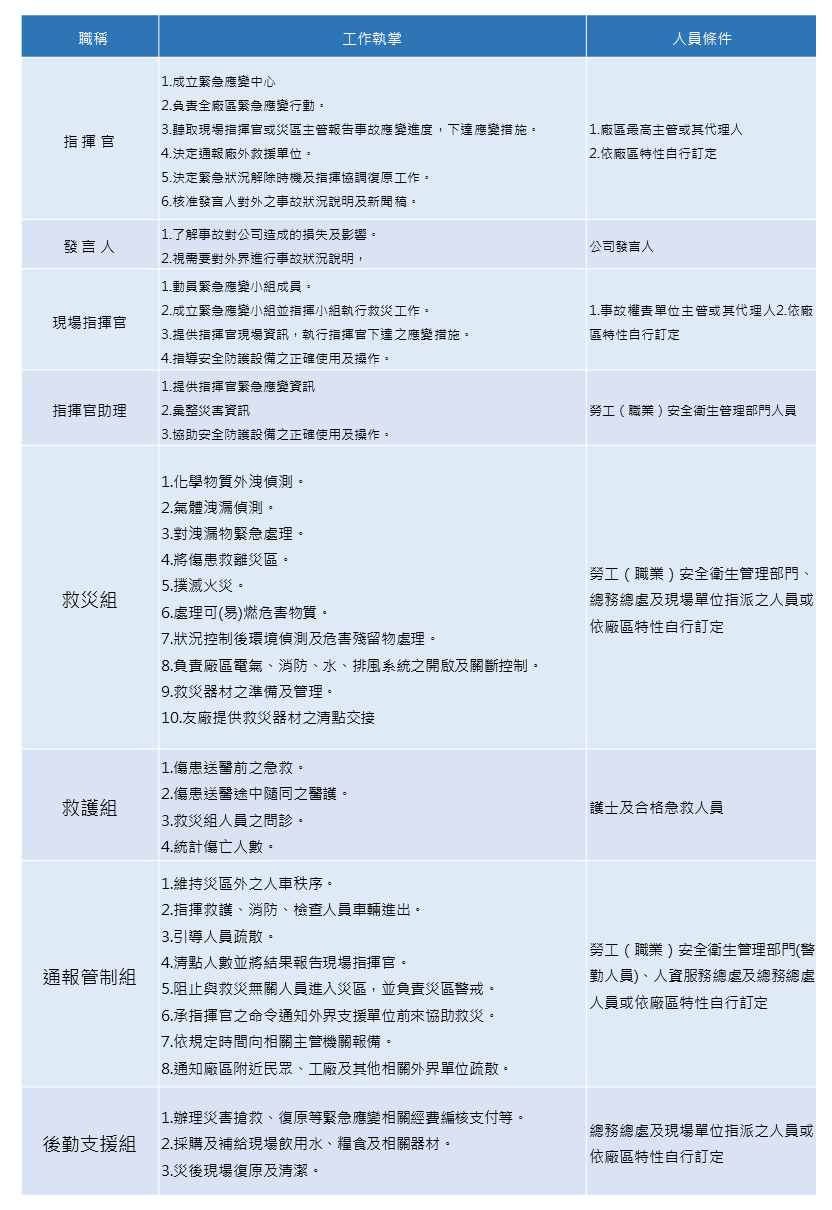 緊急應變小組分工執掌表