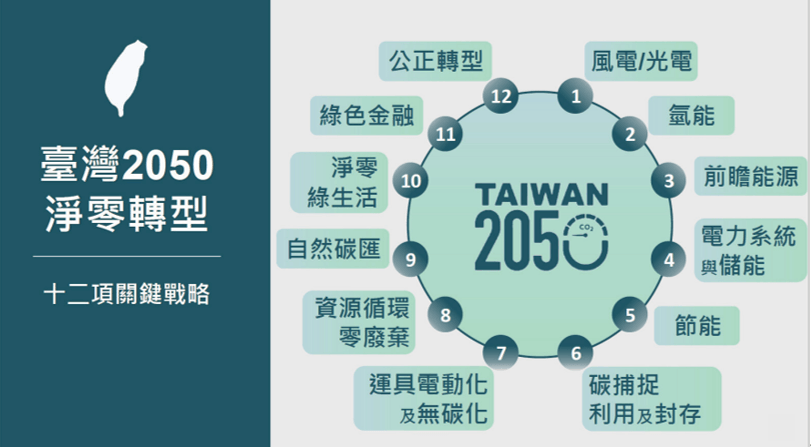 臺灣2050淨零轉型之十二項關鍵策略