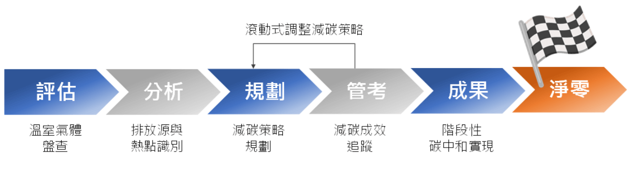 減碳管理步驟