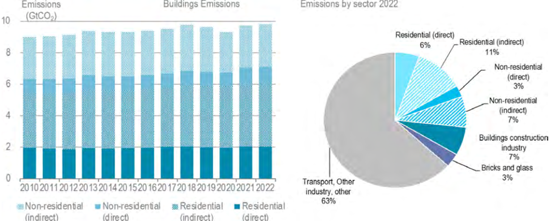 2010-2022年建築物中的二氧化碳排放量以及2022年建築物在全球能源排放中的比例。