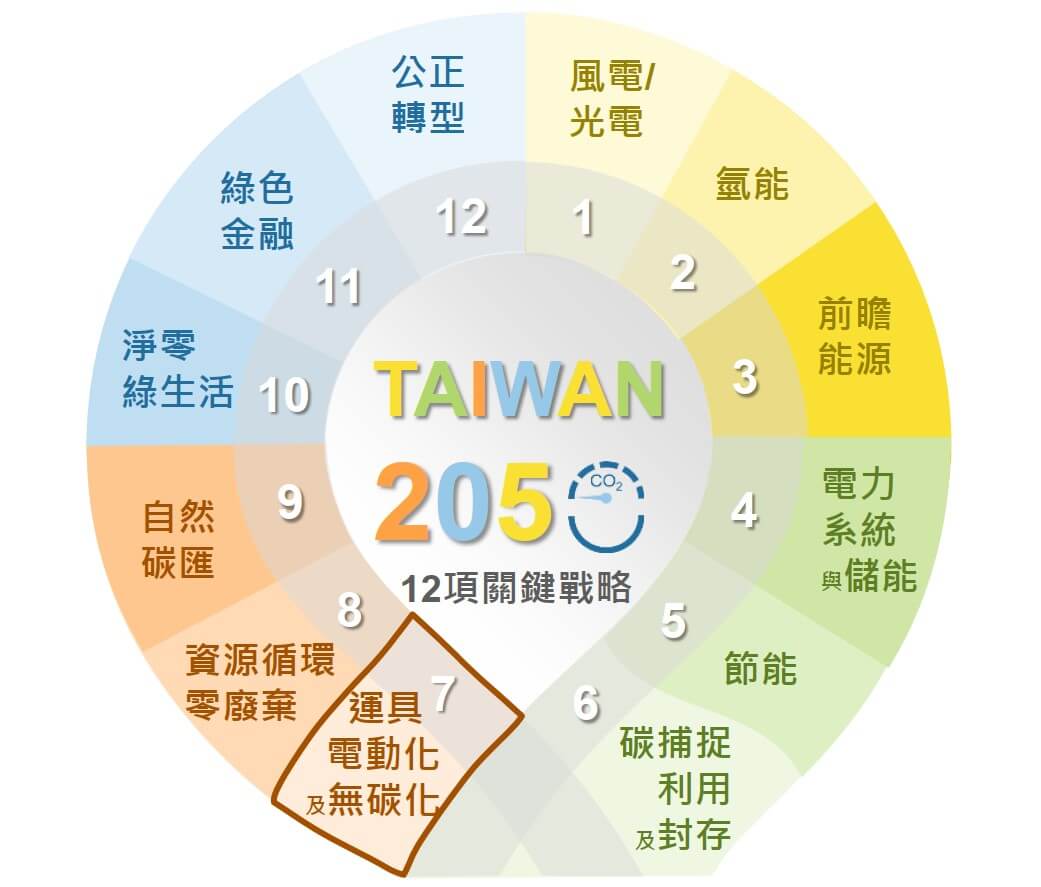 「臺灣2050淨零排放十二項關鍵戰略」
