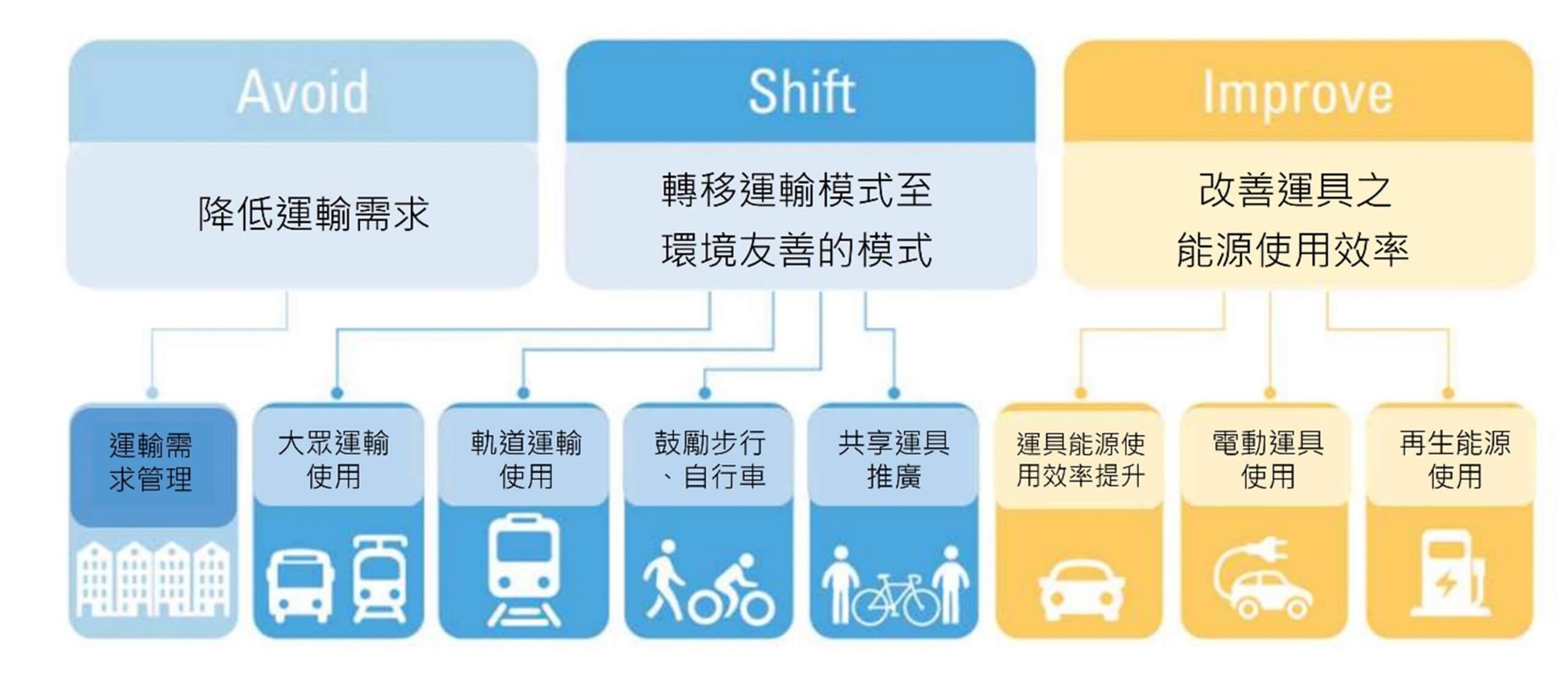 永續運輸策略三大構面