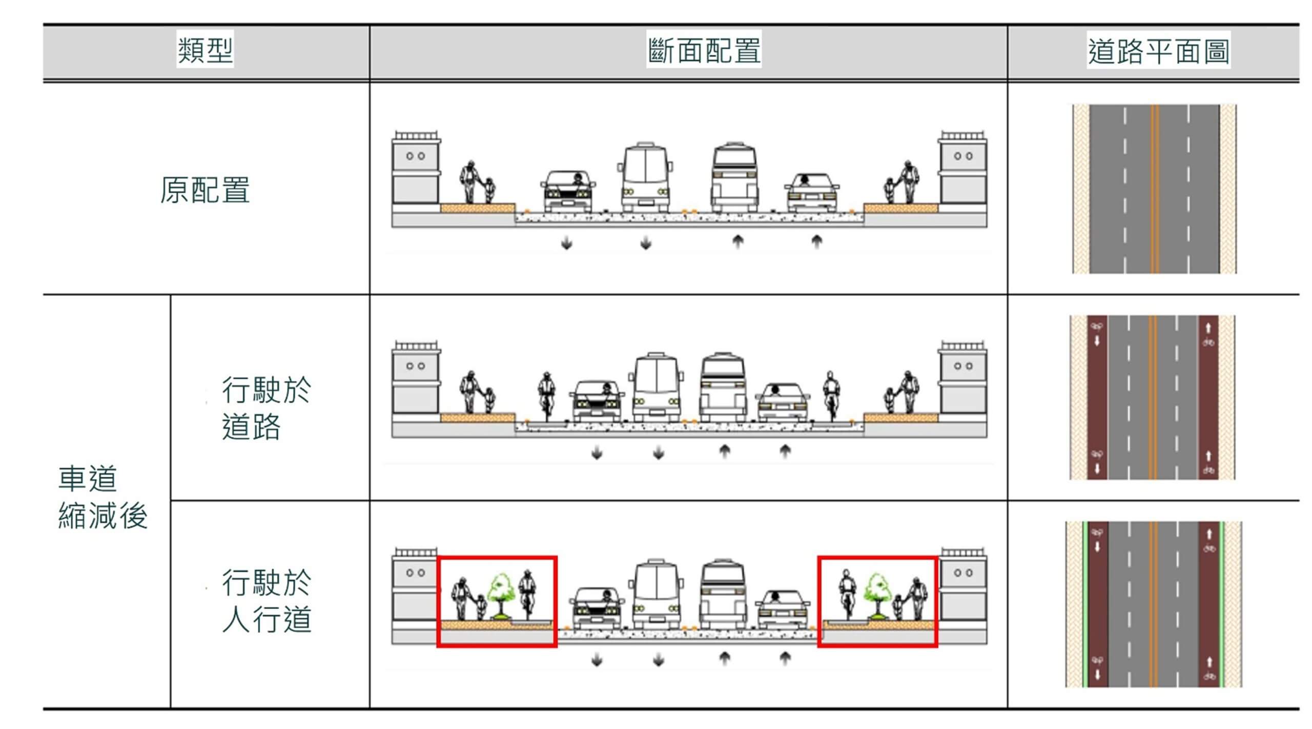首爾斷面調整型式示意