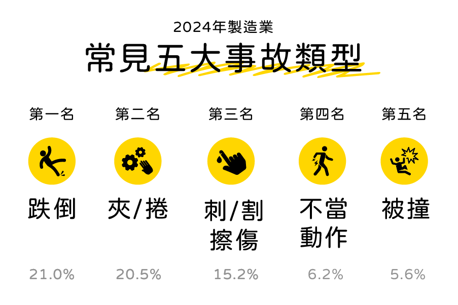 2024製造業常見五大事故類型