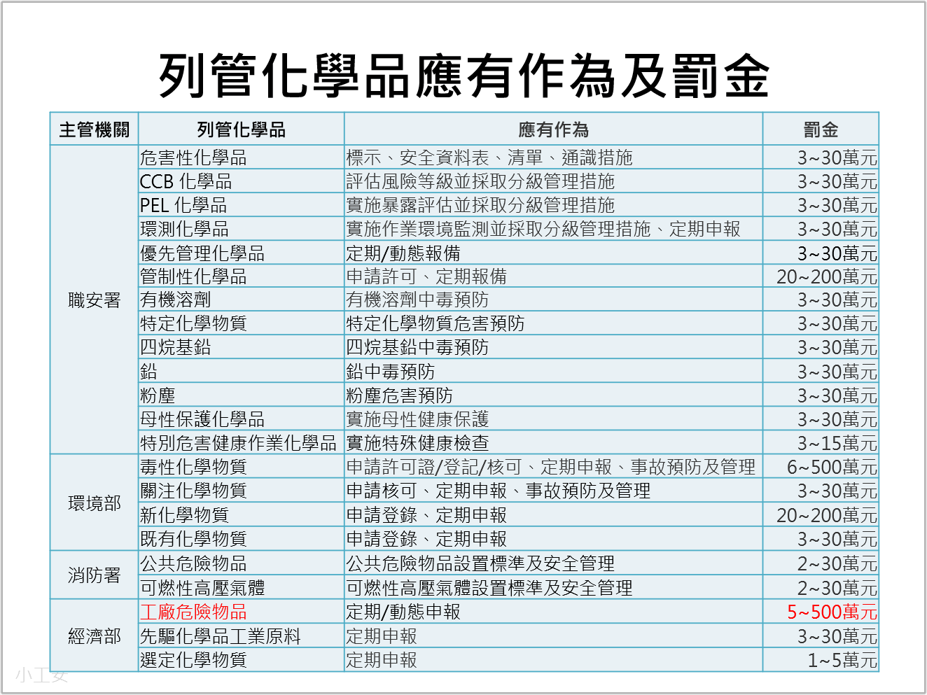 挑戰2 列管多 列管化學品應有作為及罰金