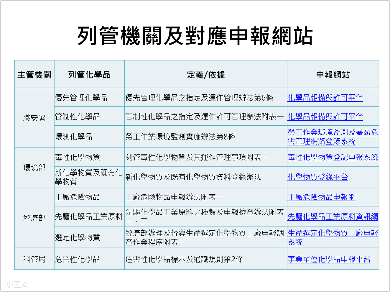 挑戰3申報多，列管機關及對應申報網站