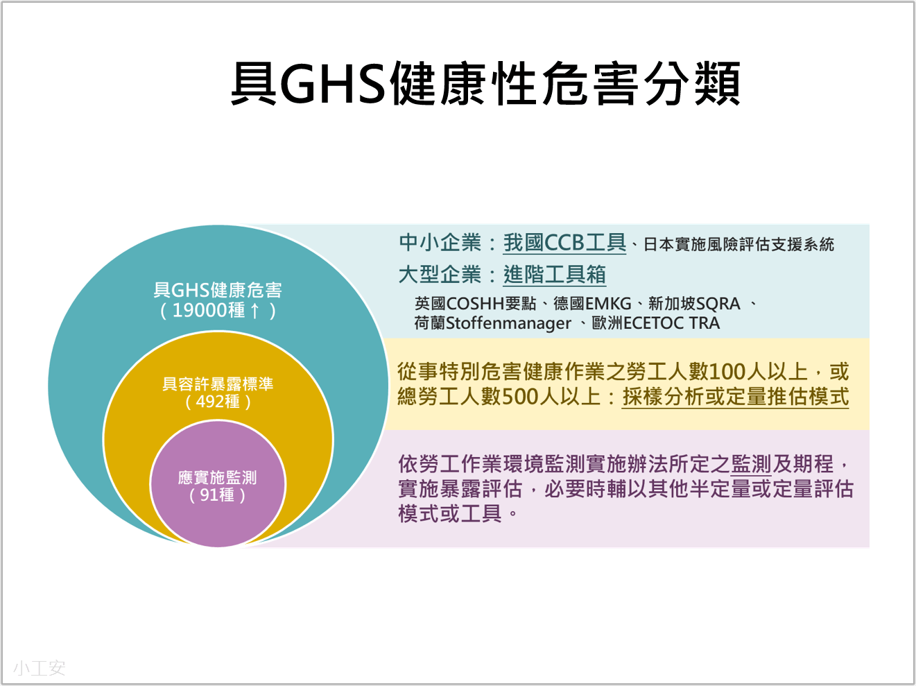 挑戰4 分級多 具GHS健康性危害分類判斷