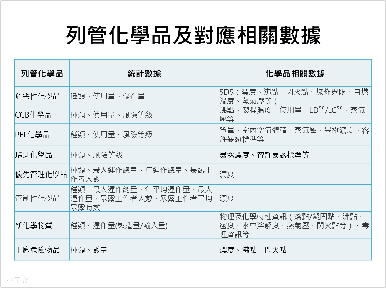 挑戰5 數據多 列管化學品及對應相關數據
