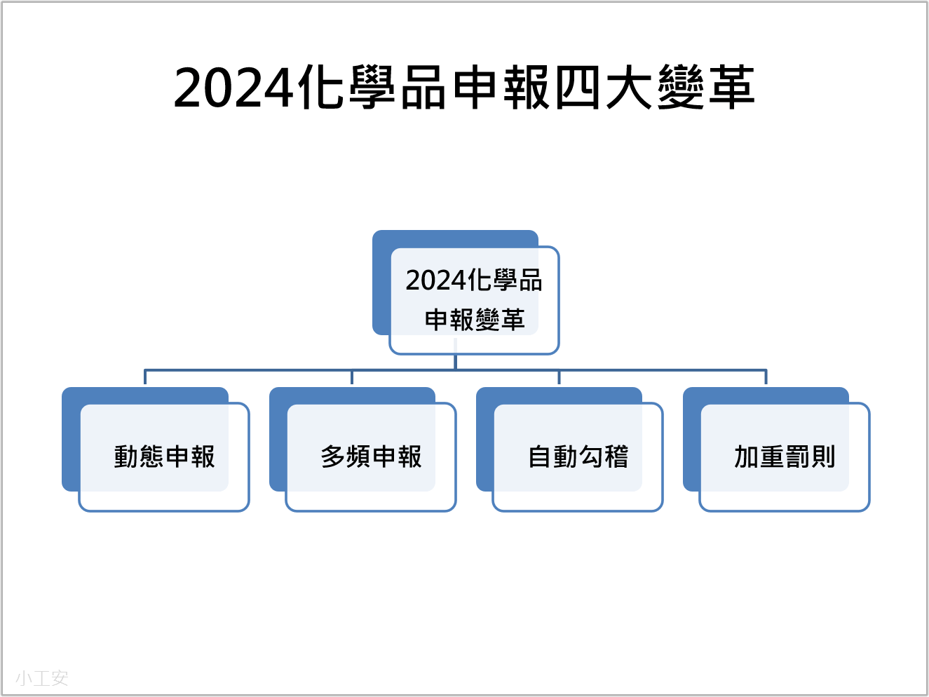 2024化學品申報四大變革