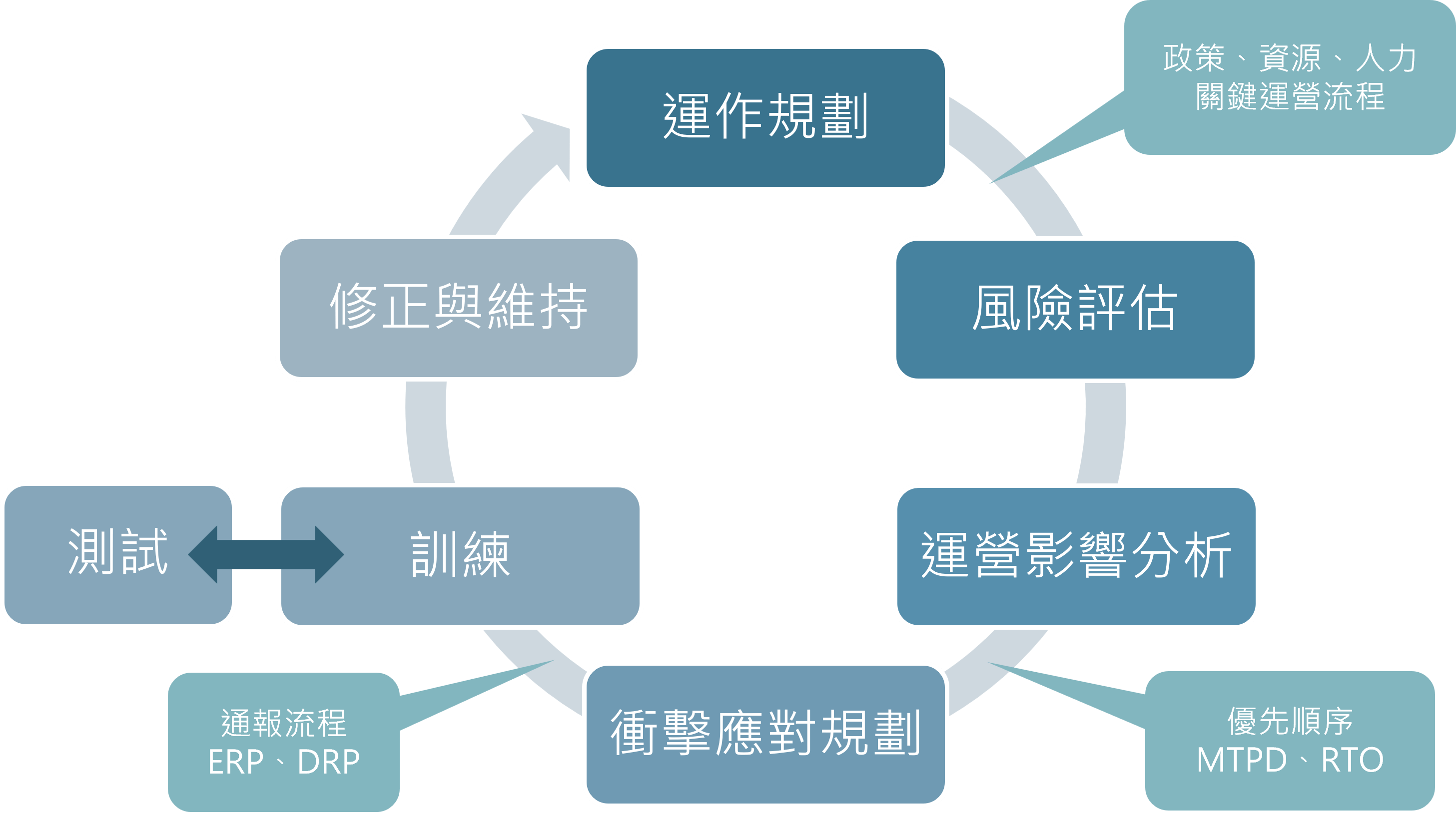面對災害我們能有更多準備，認識與風險共存的營運持續管理（BCM）！ - 台灣永續網