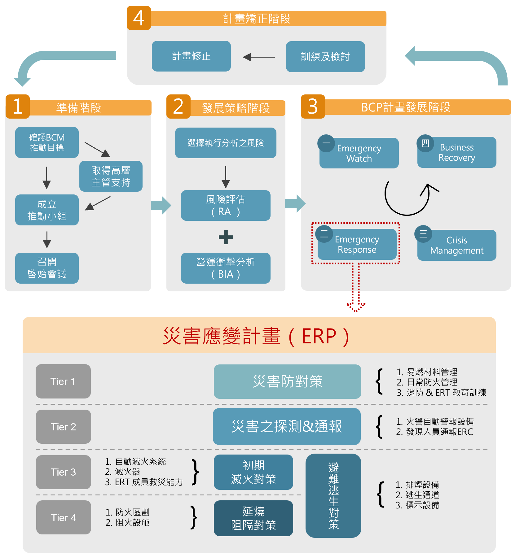 面對災害我們能有更多準備，認識與風險共存的營運持續管理（BCM）！ - 台灣永續網
