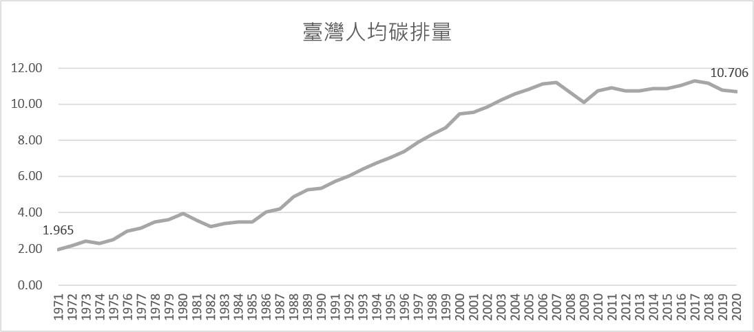 COP27後的減碳走向？臺灣將如何應對「碳焦慮」？_4