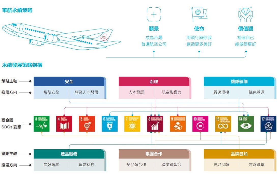 WSP觀點 中華航空2021年永續報告書分享_3