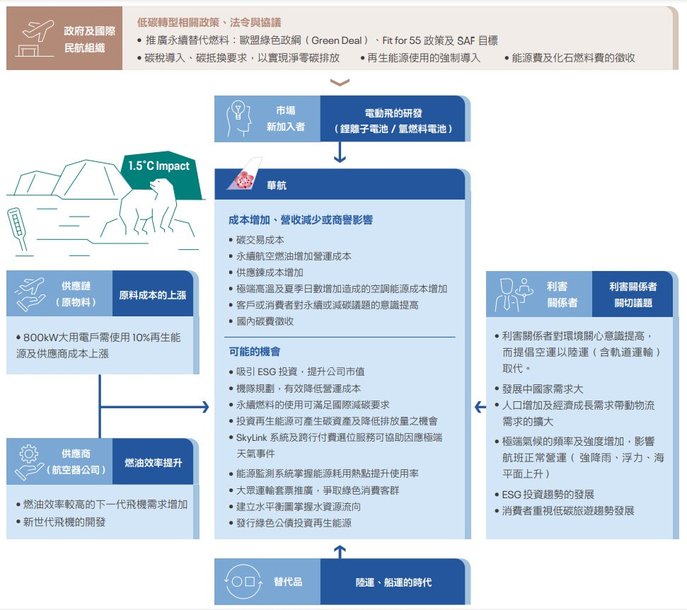 WSP觀點 中華航空2021年永續報告書分享_5