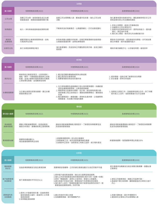 WSP觀點 根基營造2021年永續報告書分享_5