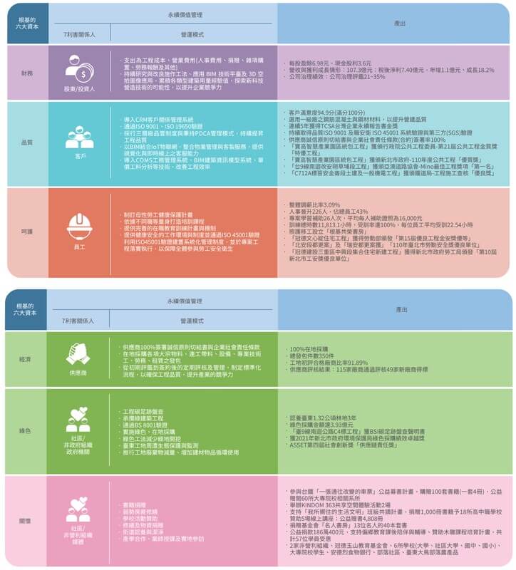 WSP觀點 根基營造2021年永續報告書分享_6