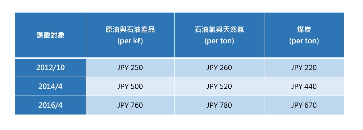 WSP觀點 減碳世代下的新產物－民眾不可忽視的碳稅 費_2