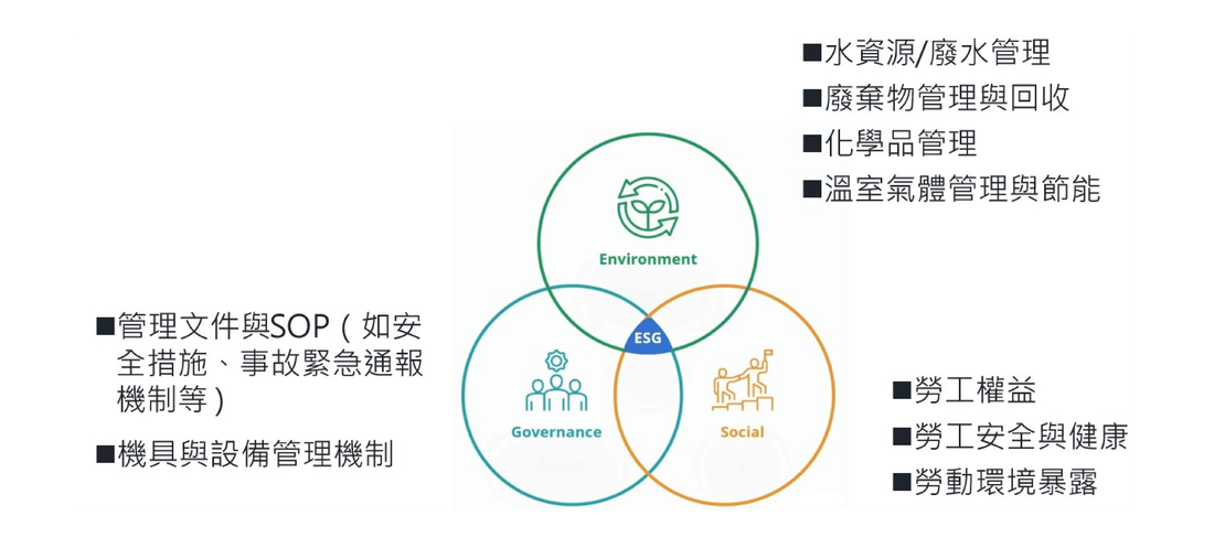 WSP觀點_ESG下一步：您的企業供應鏈表現符合ESG的要求嗎？_4