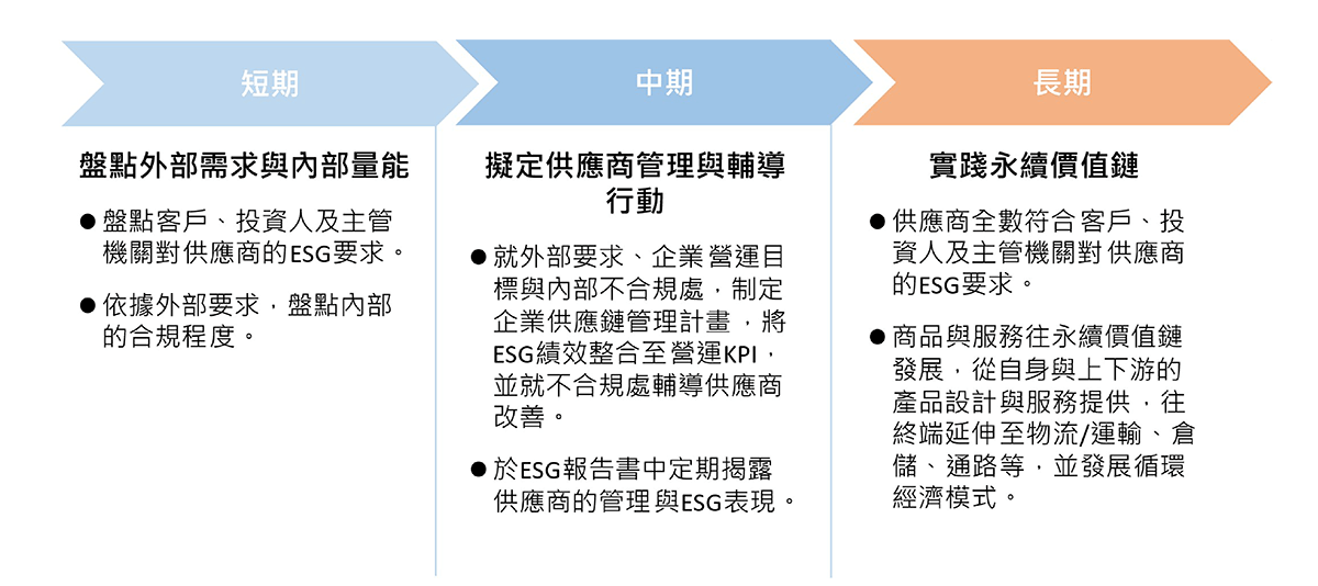 WSP觀點_ESG下一步：您的企業供應鏈表現符合ESG的要求嗎？_5