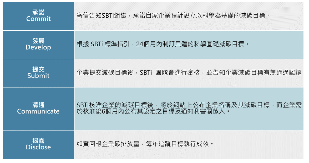 WSP觀點_實現ESG目標的重要工具：科學基礎減碳目標倡議（SBTi）解析_2