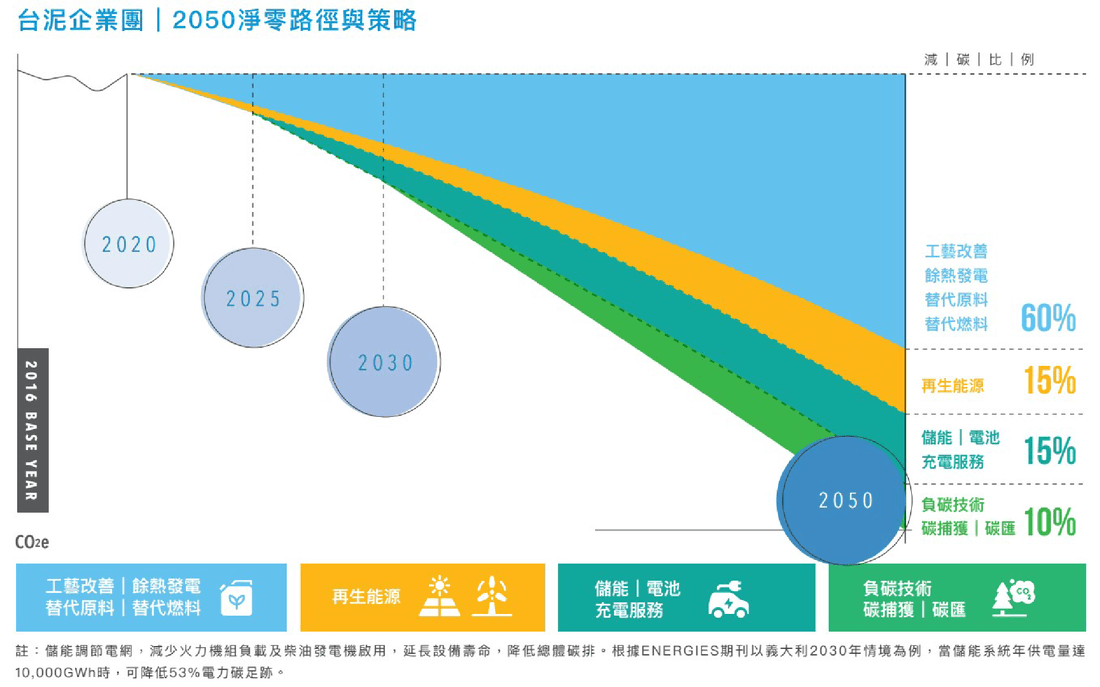 WSP觀點_實現ESG目標的重要工具：科學基礎減碳目標倡議（SBTi）解析_8