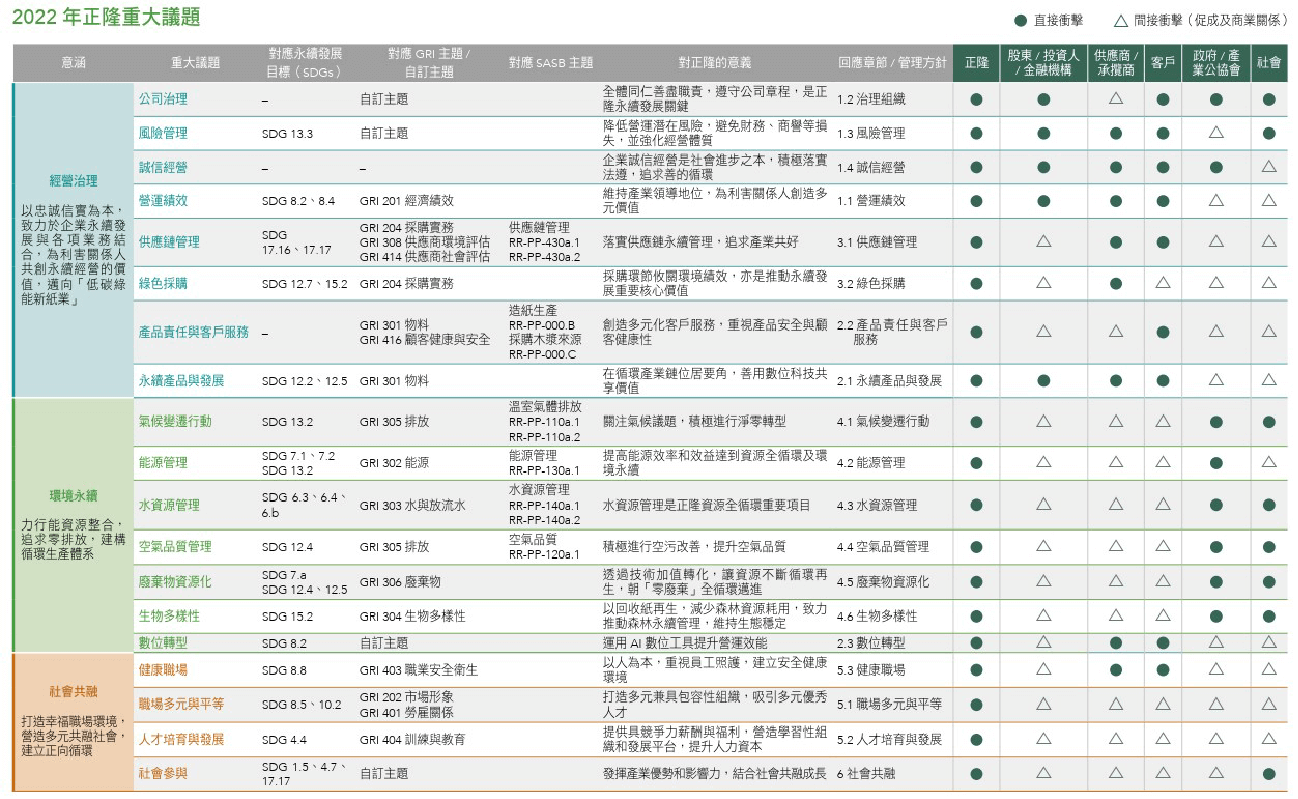 WSP觀點_正隆2022年永續報告書分享_3