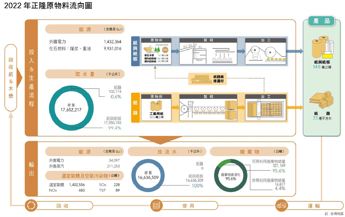 WSP觀點_正隆2022年永續報告書分享_6