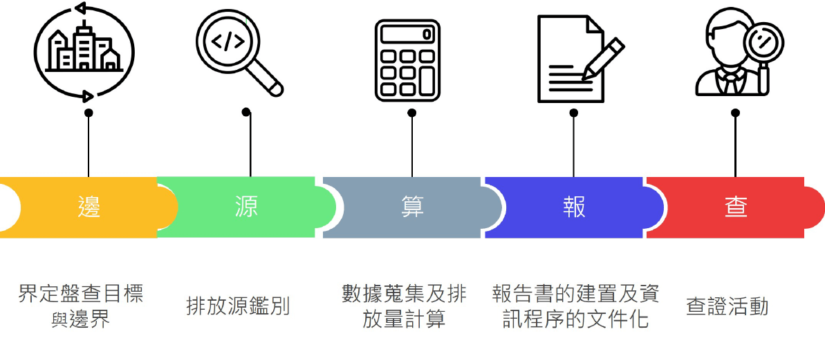 WSP觀點_碳盤查執行二三事_5