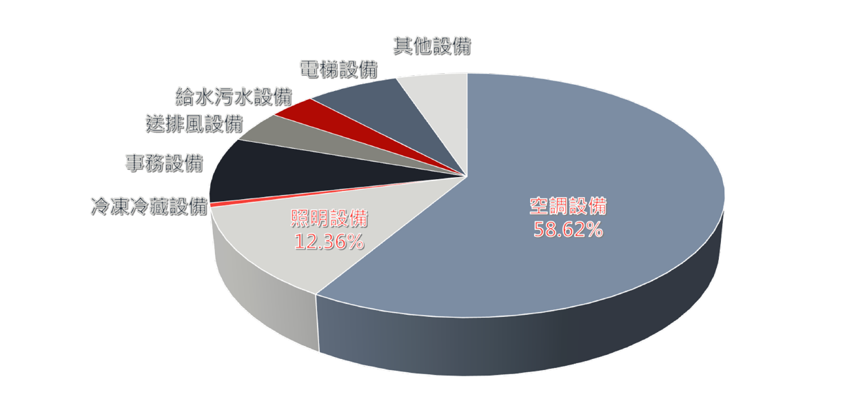 WSP觀點_能源管理與節能減碳–以企業辦公室為例_5