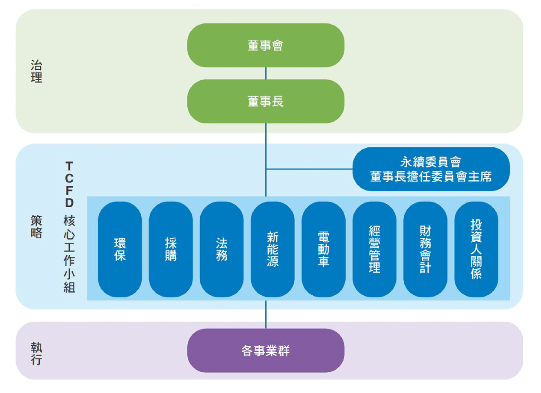 WSP觀點_臺灣TCFD的現況，鴻海科技集團2022年「淨零願景報告書」分享_4