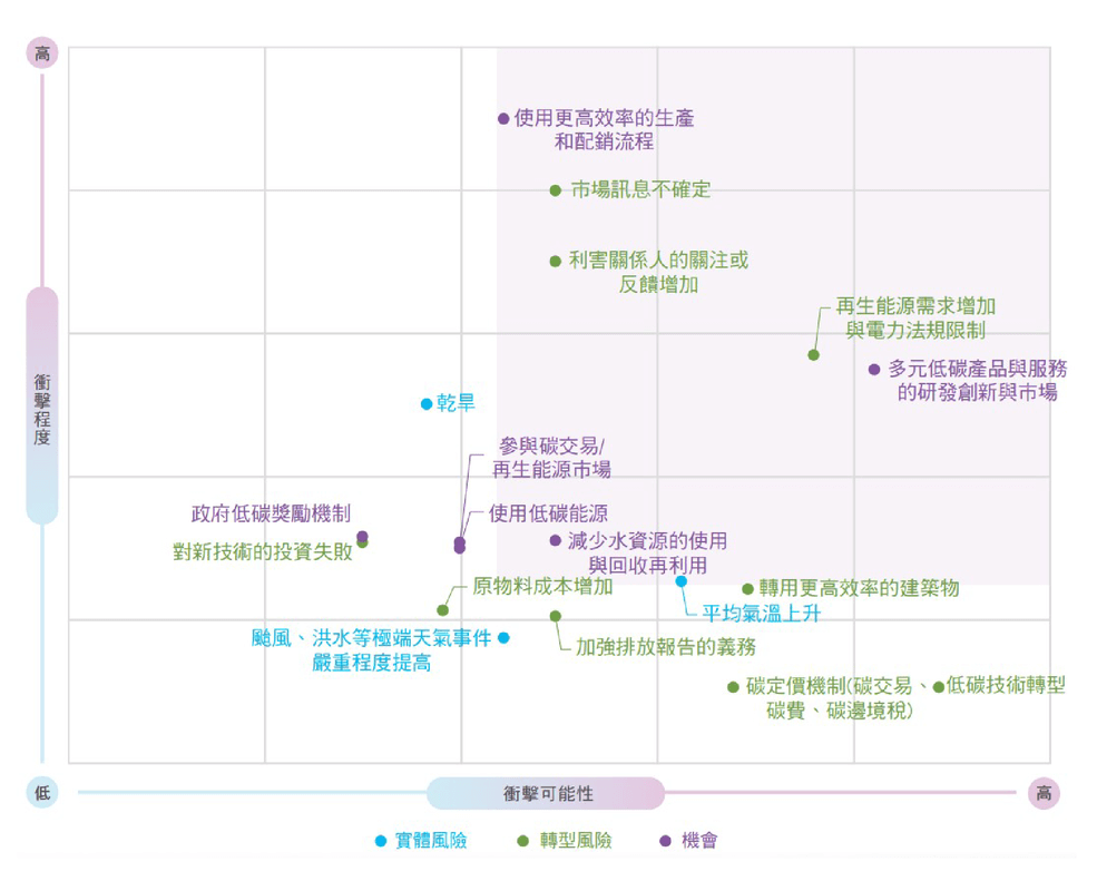 WSP觀點_臺灣TCFD的現況，鴻海科技集團2022年「淨零願景報告書」分享_5