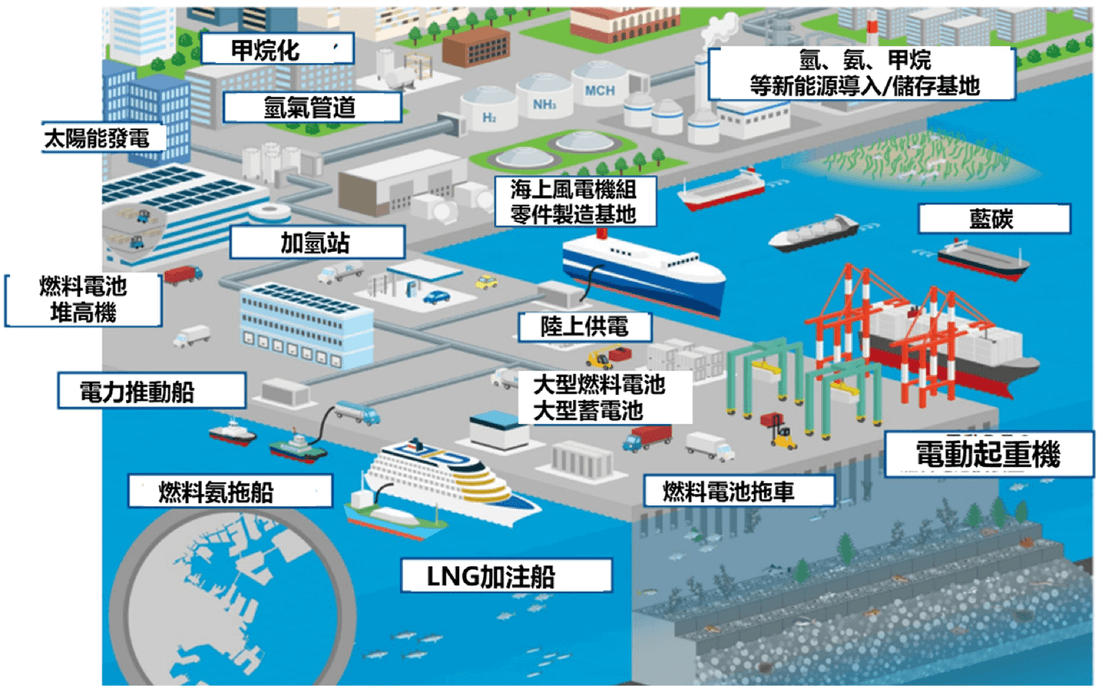 WSP觀點_際港口能源轉型的啟示－氫能源_6