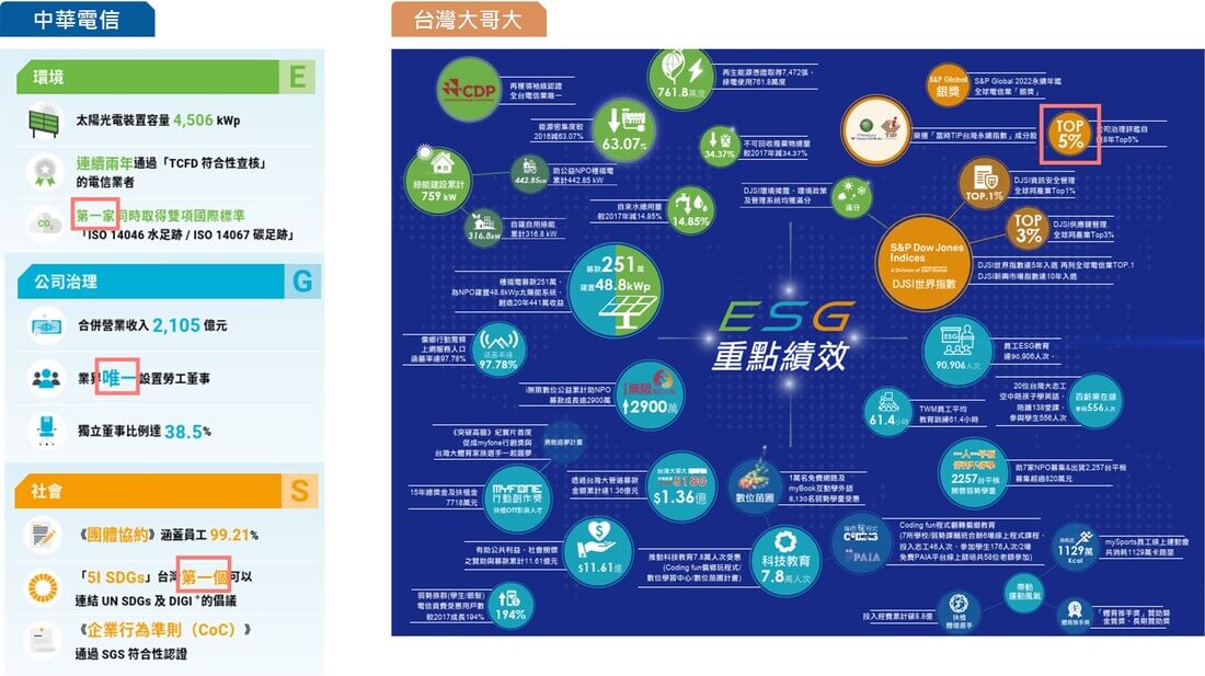 WSP觀點_電信服務業2021年永續報告書分享_10