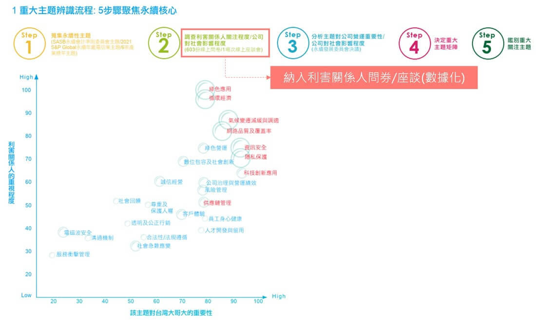 WSP觀點_電信服務業2021年永續報告書分享_11
