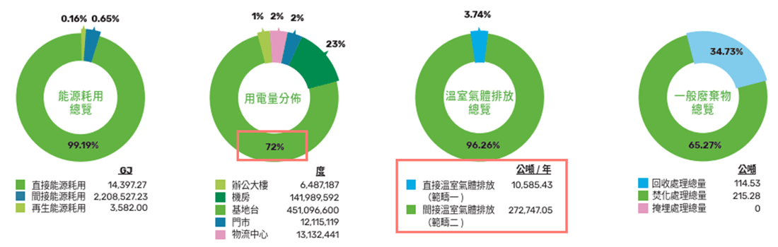 WSP觀點_電信服務業2021年永續報告書分享_12