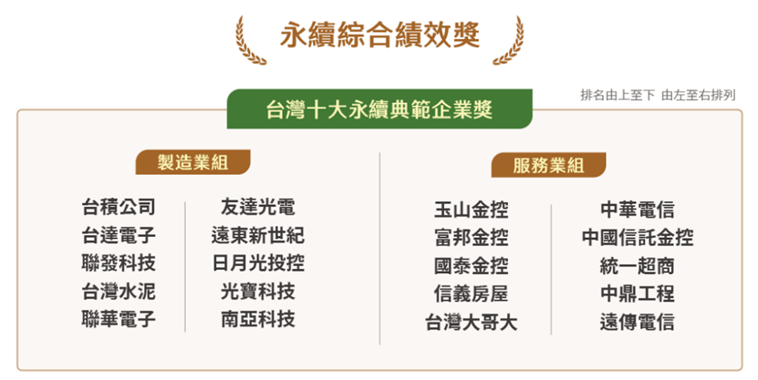 WSP觀點_電信服務業2021年永續報告書分享_2