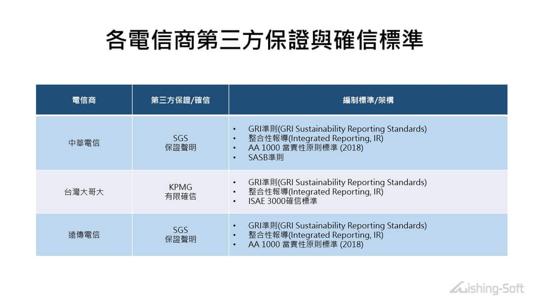 WSP觀點_電信服務業2021年永續報告書分享_3