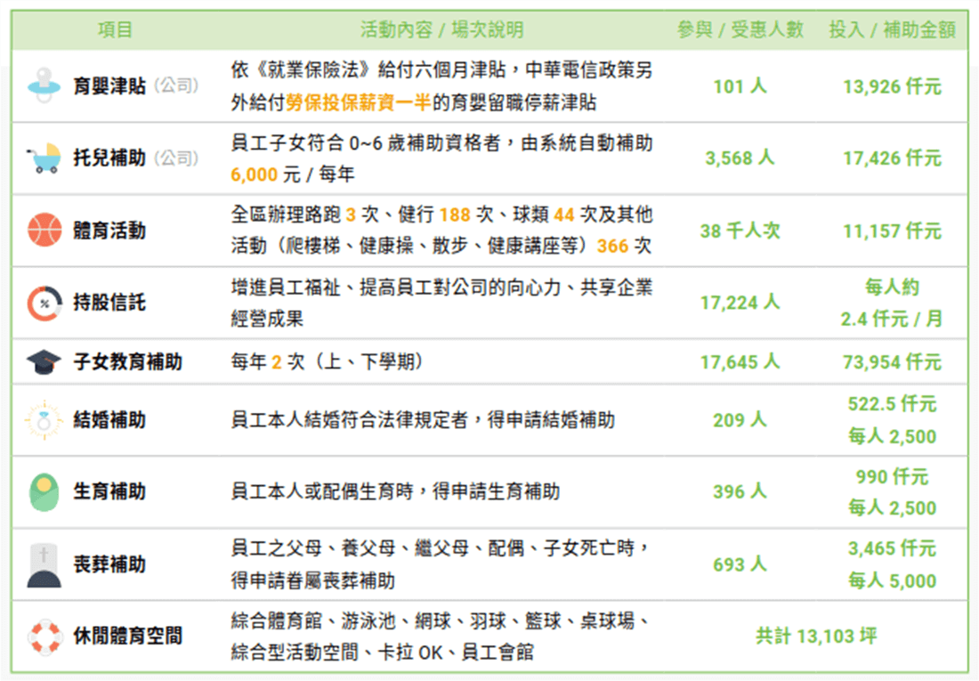 WSP觀點_電信服務業2021年永續報告書分享_5