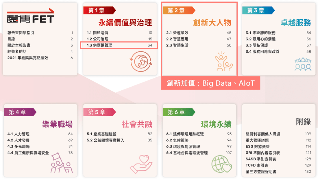 WSP觀點_電信服務業2021年永續報告書分享_8