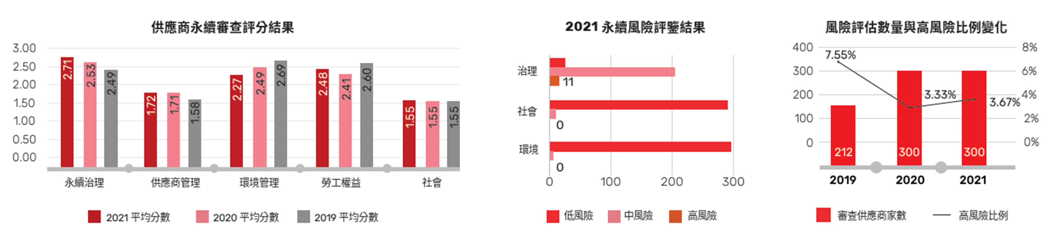 WSP觀點_電信服務業2021年永續報告書分享_9