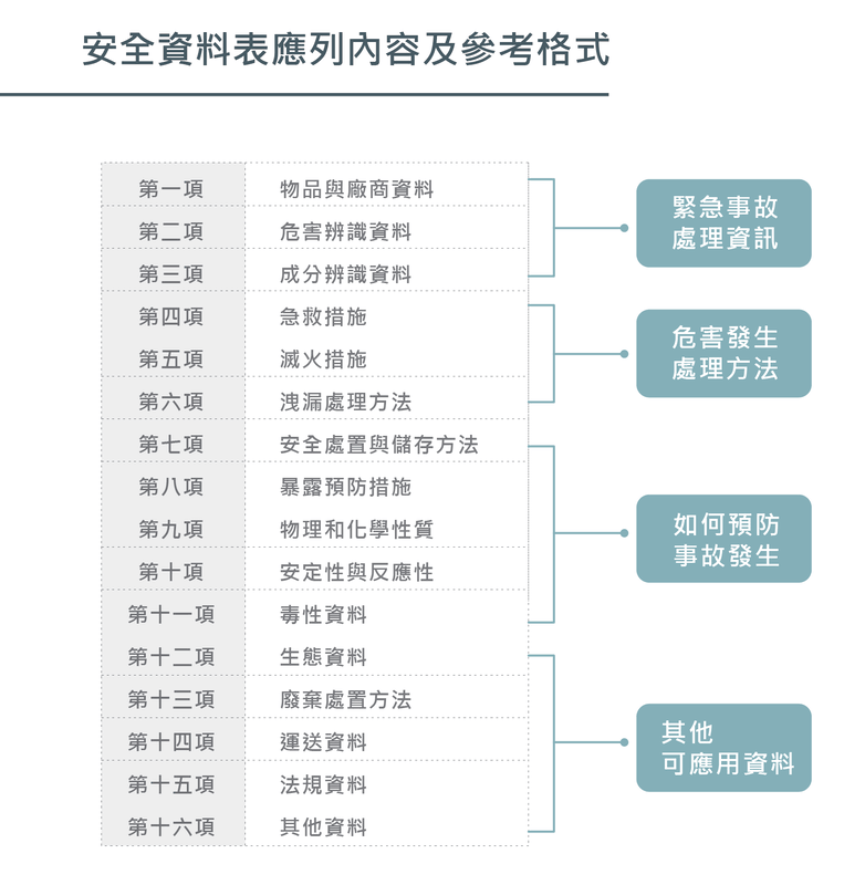 SDS 安全資料表16項核心結構資訊圖表