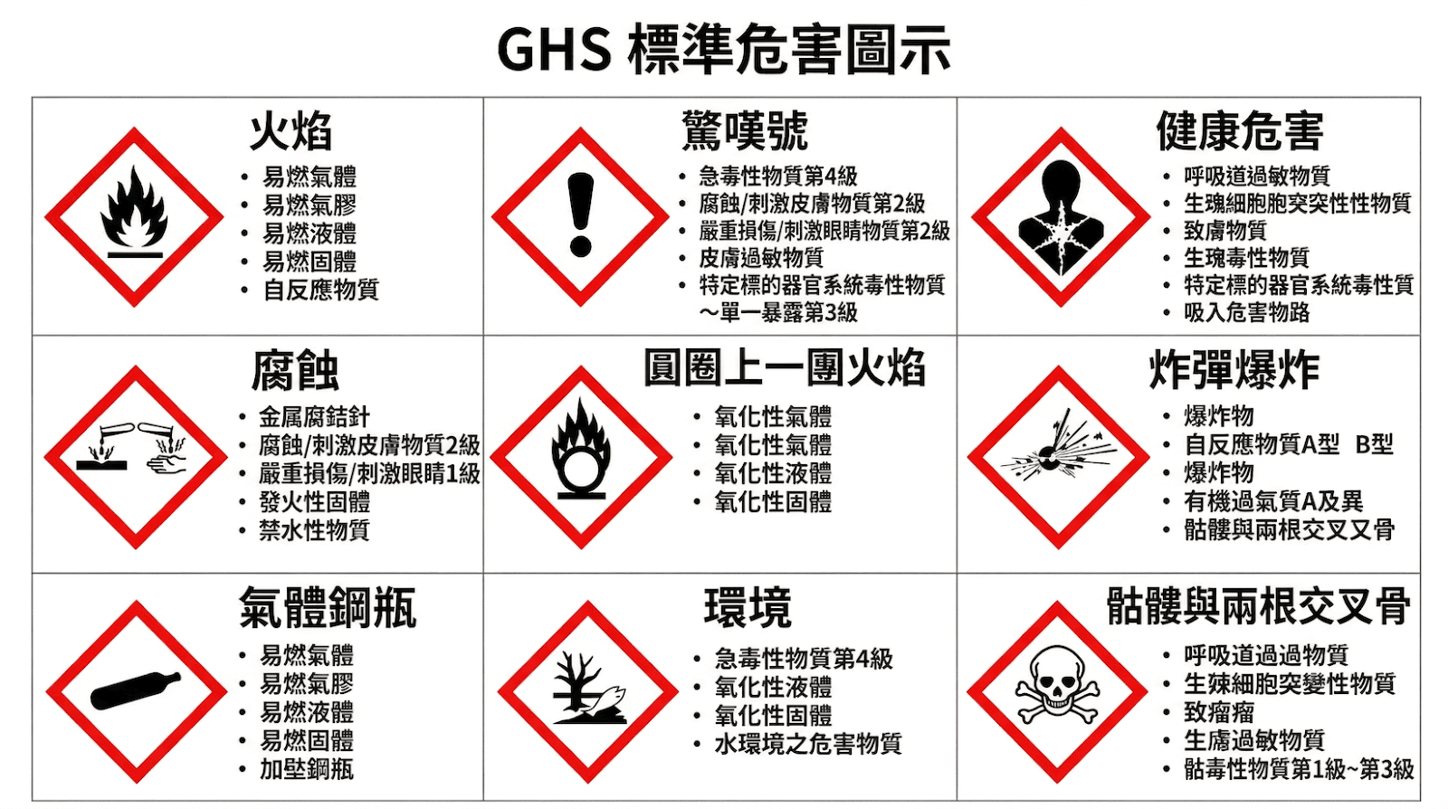 GHS 標準危害圖示