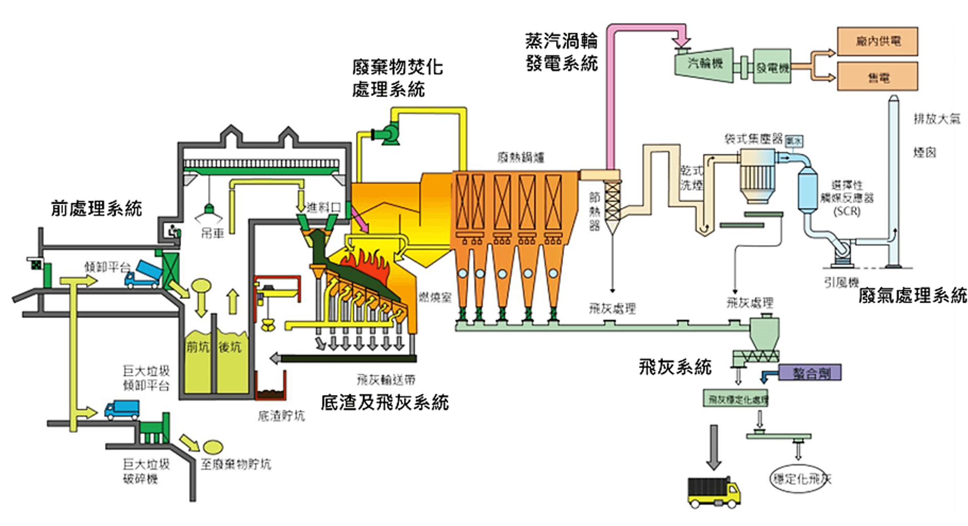 全廠處理流程